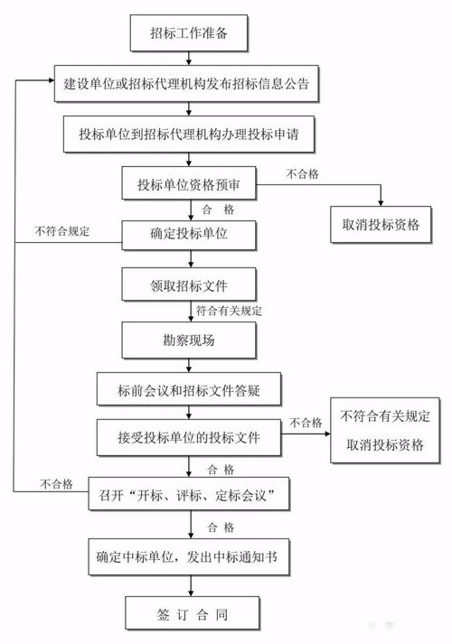 參與全過程咨詢服務必備的24張信息系統集成服務流程圖詳解